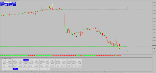 Trading with Zone Indicator