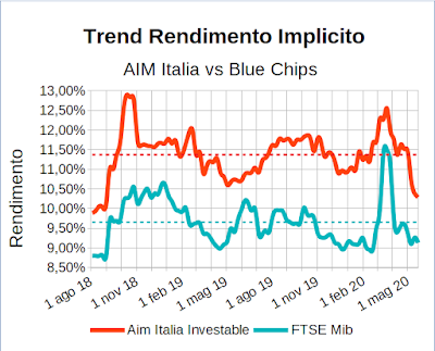 Trend rendimento implicito indici Aim Italia Investable e FTSE Mib