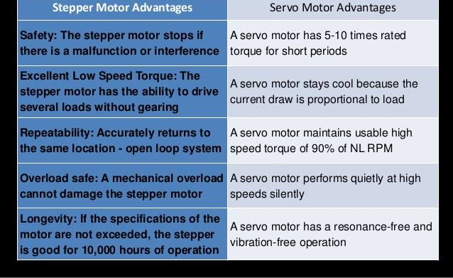 Difference between Stepper Motor & Servo Motor circuit schematic vs wiring diagram 