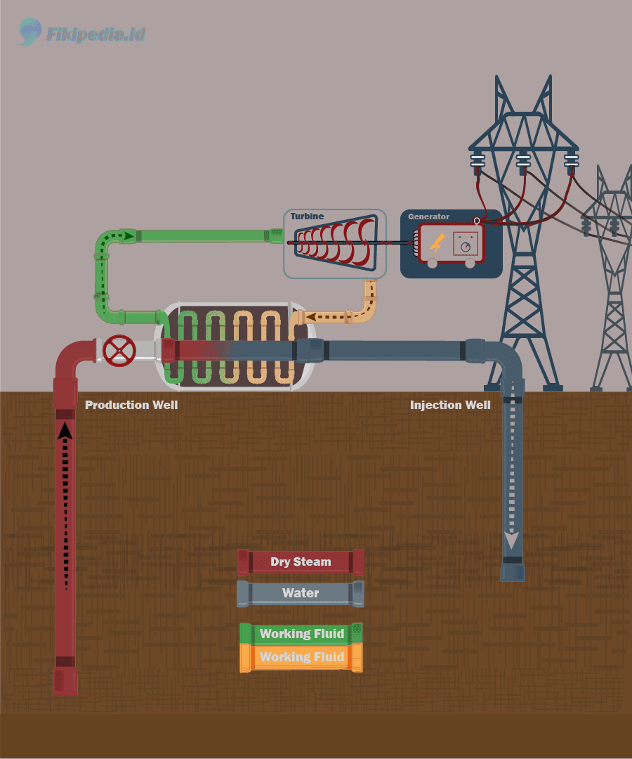 Renewable Energy : Pembangkit Listrik Tenaga Geothermal (Geothermal