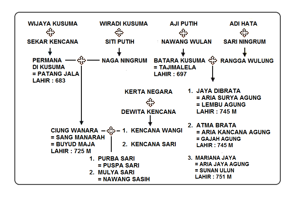 Uar Babad Karajaan Sumedanglarang Nu Hibar di Karaton ...