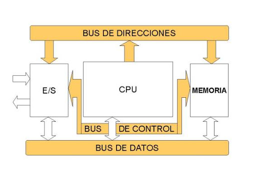 ᐈ Arquitectura de Von-Neumann: Los Buses ✓