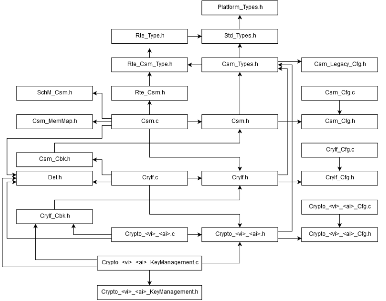 AUTOSAR (7) - CryptoStack basics