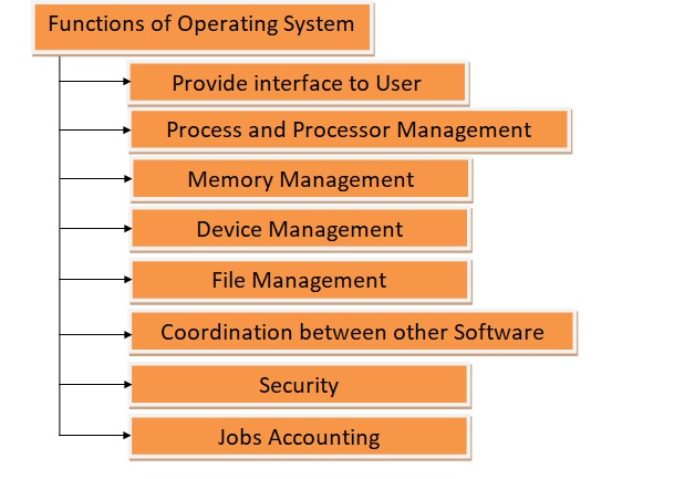 B.Com Computer Notes: Operating System & Its Important Functions