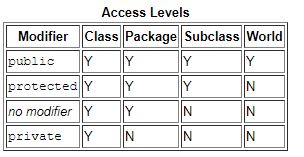 Java Tutorial: 9(Access Modifiers in JAVA)