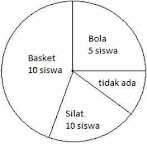 Contoh Soal Diagram Lingkaran