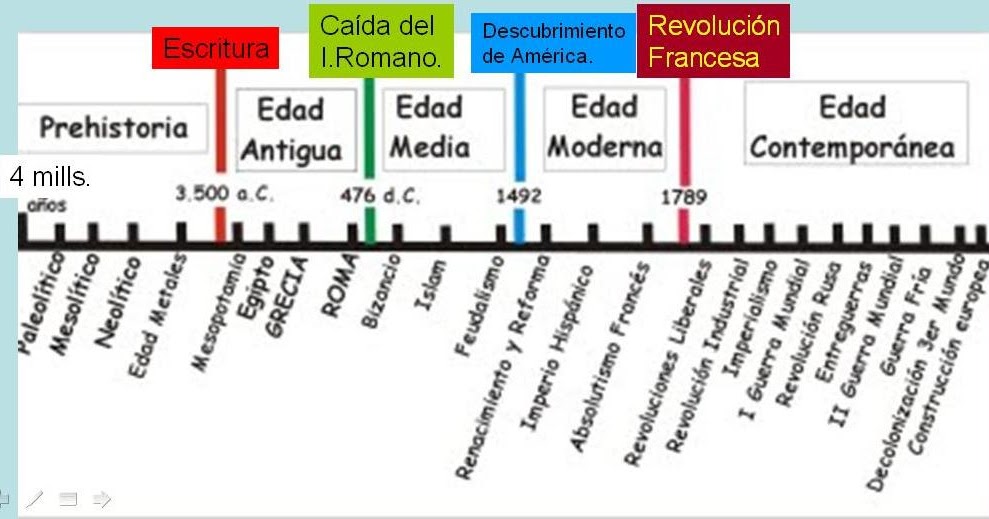 en un rincón del colegio: Eje cronológico de la historia