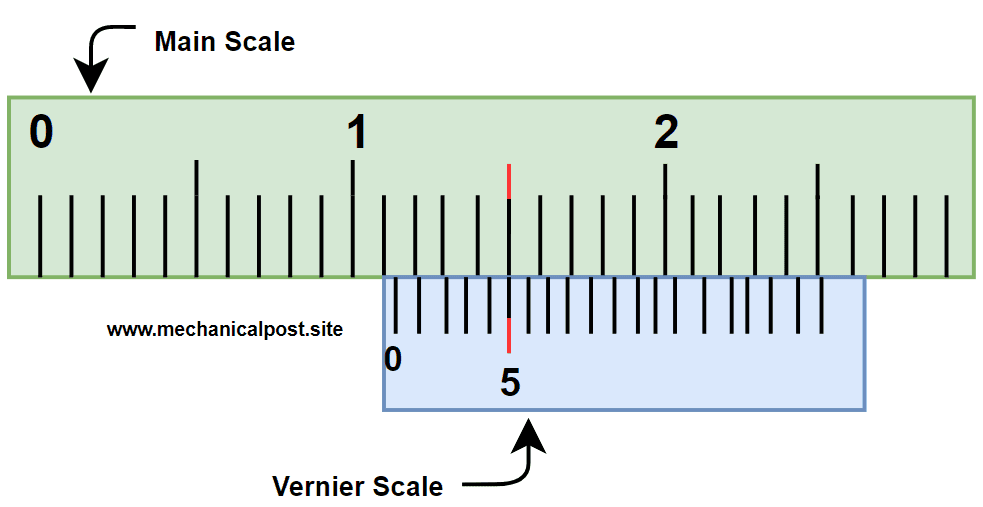 Vernier caliper its parts, diagram, least count and how to read it