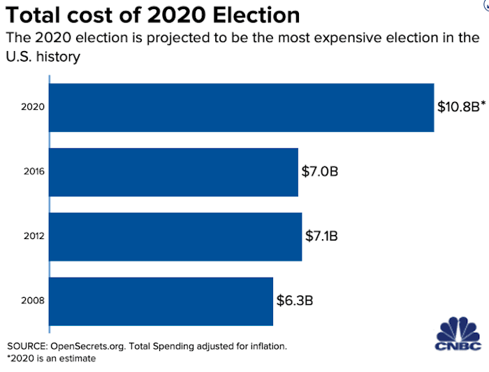 jobsanger The Most Expensive Election In U.S. History