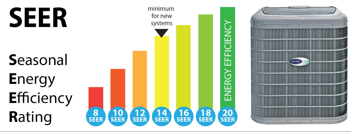 What Does SEER Mean for Your A/C?