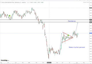 Saham ASII pattern bullish pennant