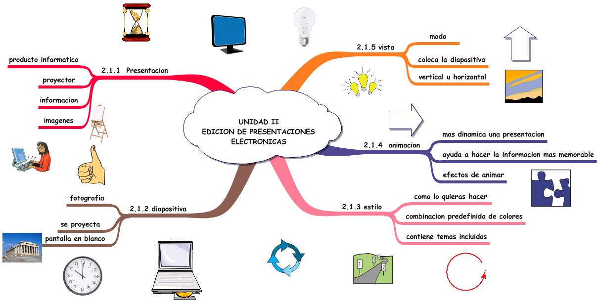 MAPA MENTAL DE LA UNIDAD II 