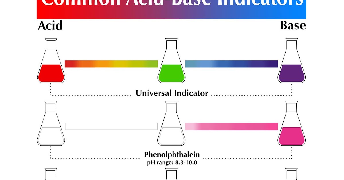 Chemistry 4 Students Common AcidBase Indicators