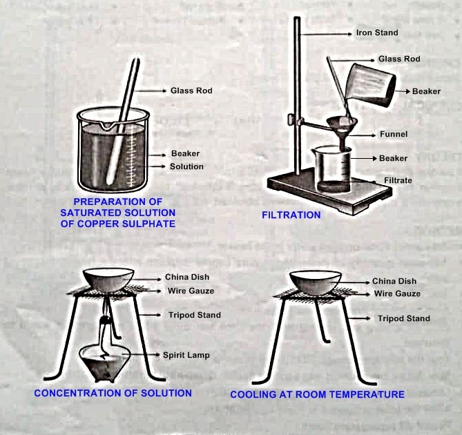 Education Is The Key To Success Chemistry Practicals For Class IX (Science Group) Experiment