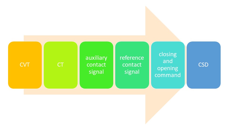 What is Controlled Switching Device?