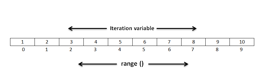 Iteration in Python