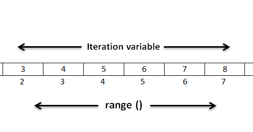 Iteration in Python