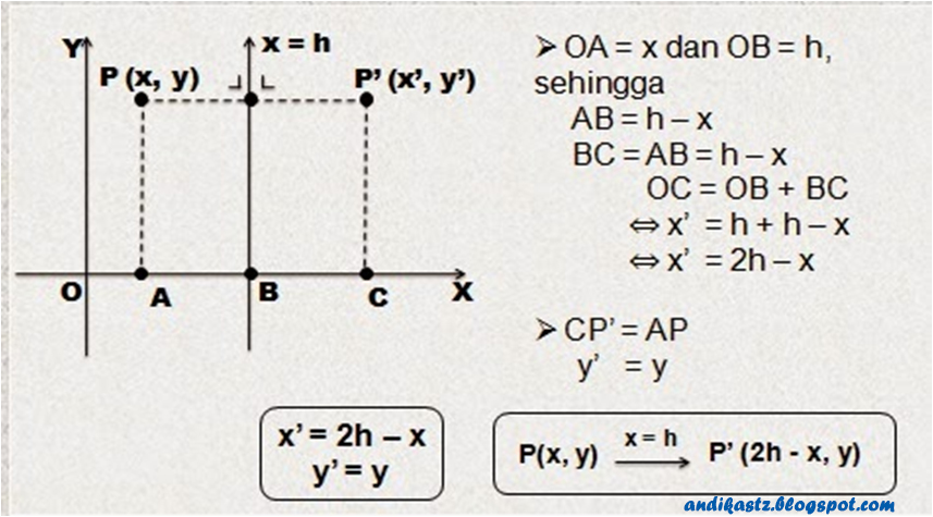 Contoh Soal Refleksi Terhadap Sumbu x=h (GEOMETRI