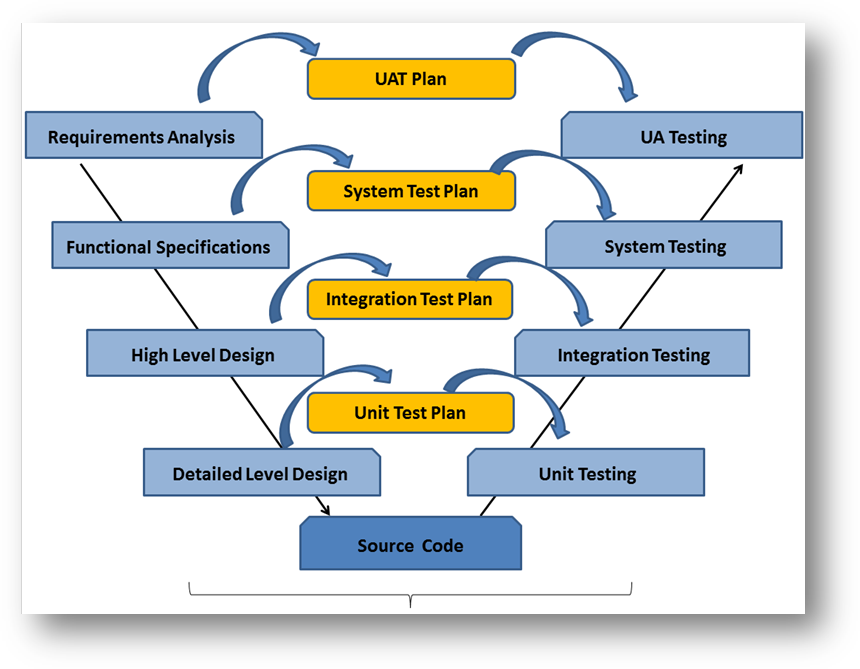 Software QA Life and Experiences: Software Testing @ what stage of SDLC