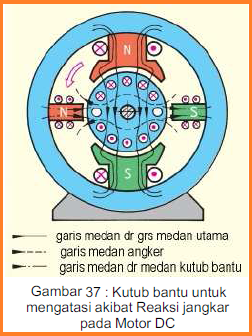 Mesin Listrik Arus Searah Mesin Listrik Arus Searah