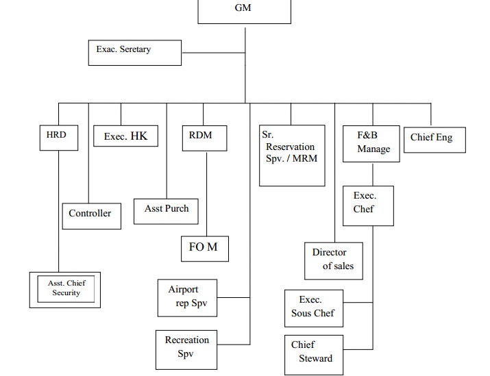 Struktur Organisasi Hotel Dan Job Description Setiap Posisi Masing Masing Ilmuperhotelan Apa Yang Kamu Cari Ada Di Sin I
