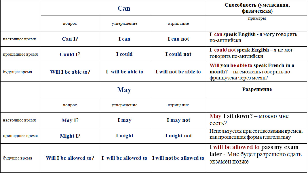 Вопросы c can. Модальные глаголы 3 формы в английском. 2 Форма модальных глагола в английском. Модальный глагол can в английском языке. 3 Формы глагола can в английском языке.