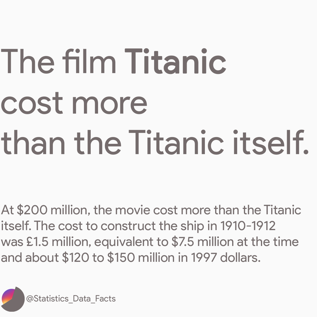 The film Titanic cost more than the Titanic itself