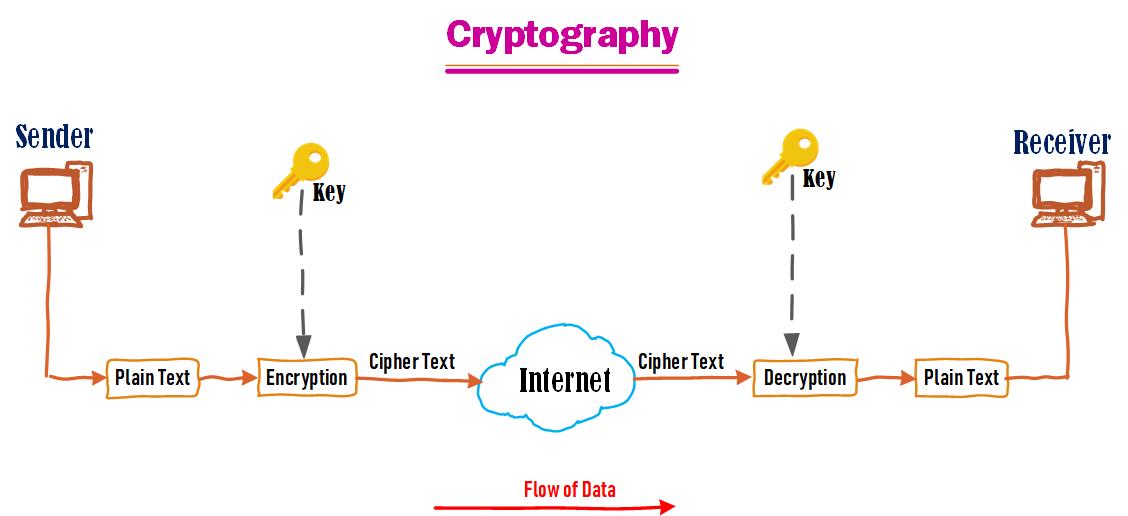 Cryptography in Hindi