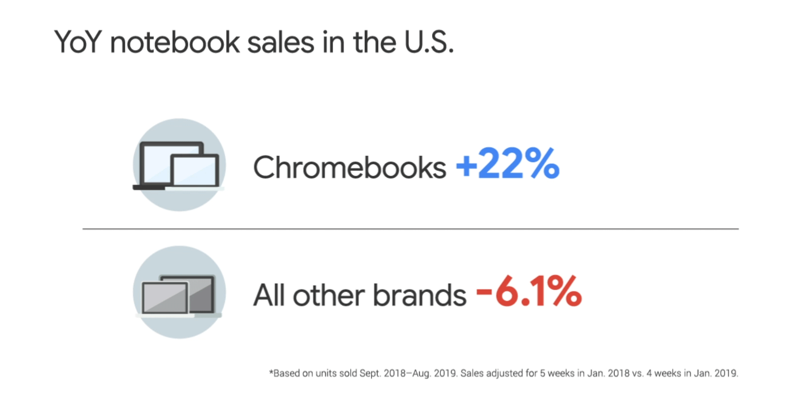 YoY notebook sales in the U.S.