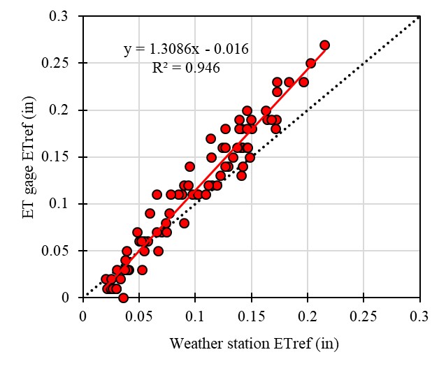 Comparison of daily reference ET (ETref) values