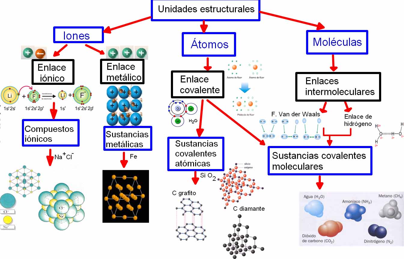 Quimica 3.1.2 Clasificación de los enlaces químicos.