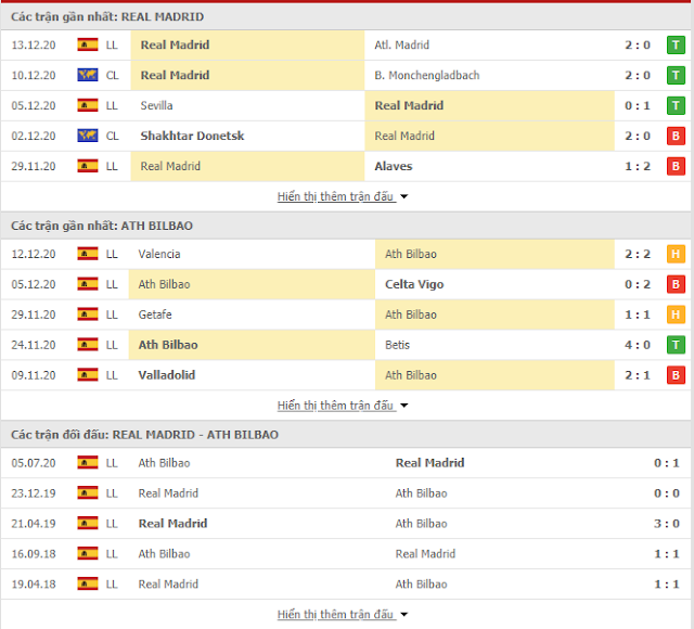 Kèo thơm Real Madrid vs Bilbao, 4h ngày 16/12-La liga Thong-ke-real-bilbao-15-12