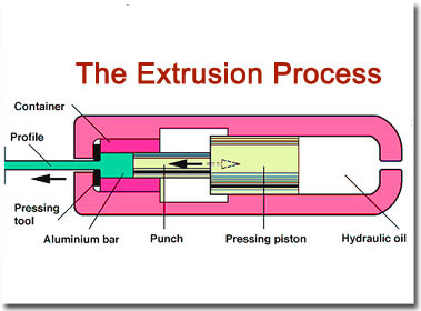 Extrusion Process Mechanicstips