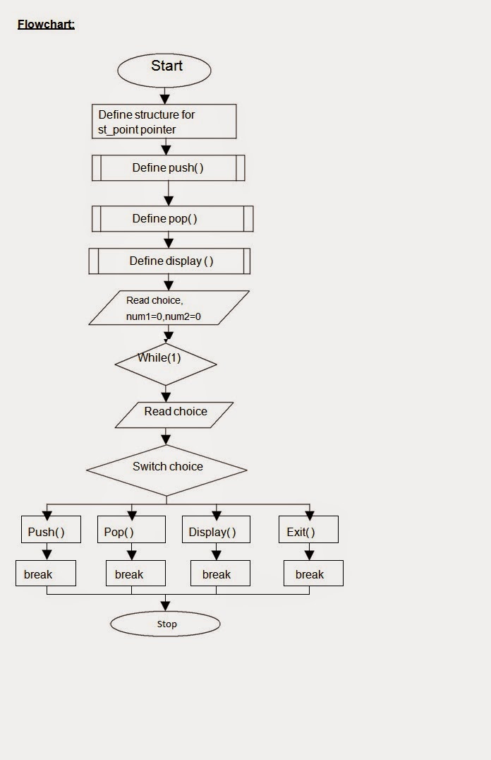 Let Us See C language: Flow chart to implement stack operations by ...