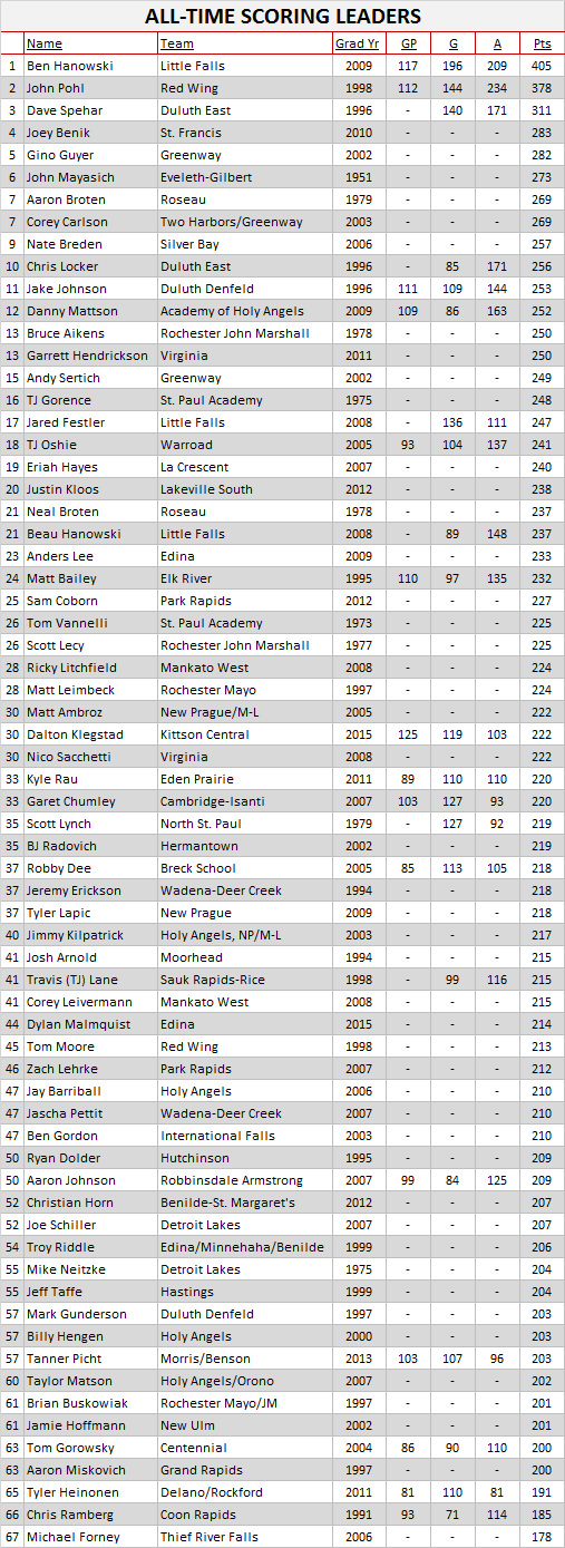 Boys AA Minnesota Boys High School Hockey AllTime