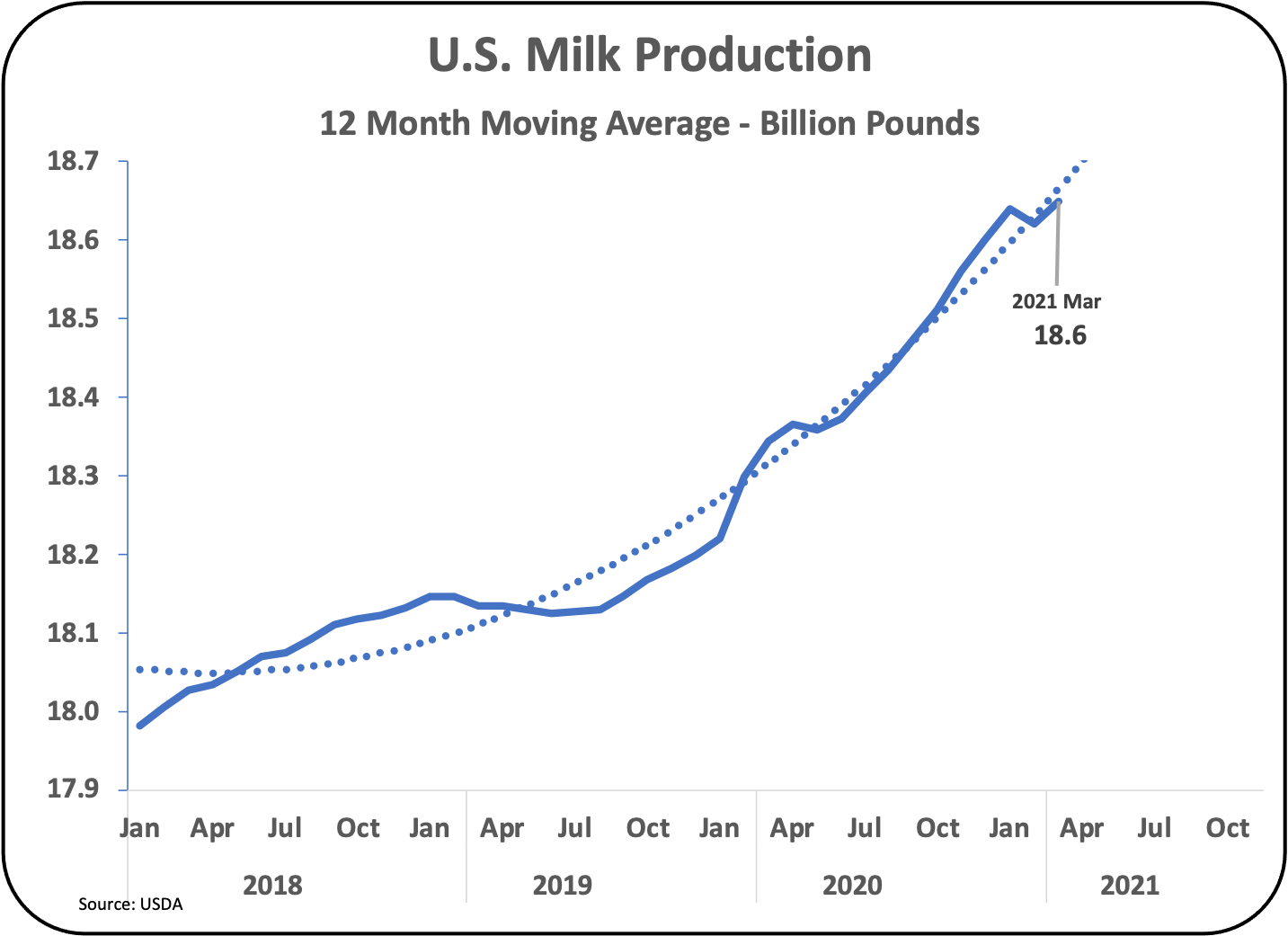 Milkprice Is The Growth Rate Of Milk Production Still Too High