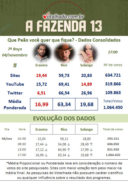  Pesquisa Votalhada A Fazenda 2021 7ª Roça