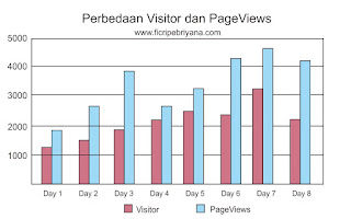 Apa Perbedaan Visitor dan PageViews Blog - Ficri Pebriyana