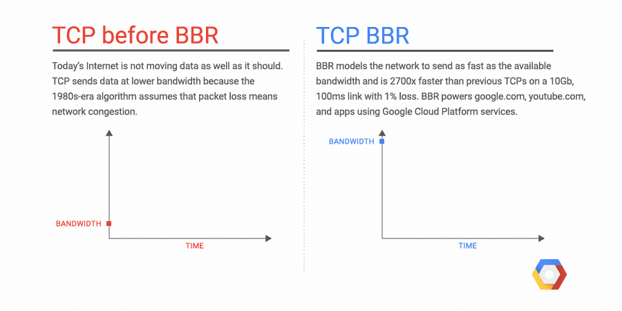 Confronto della velocità di trasmissione con e senza BBR, secondo Google