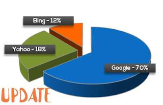 Search Engine Placement You have most likely detected tons regarding programme improvement or the phrase like "make your web site programme friendly". however however specifically are you able to act doing that?!