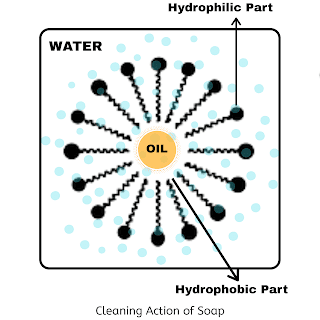 Role of soap as an emulsiner