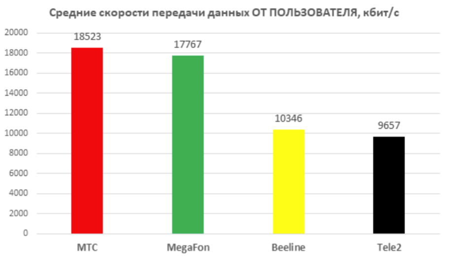 Тест мобильного интернета. Средняя скорость мобильного интернета в России. Интернет в Израиле средняя скорость. Как выглядит зачёт мобильного интернета.
