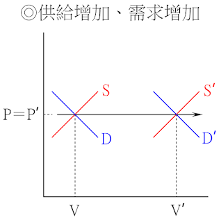 價平量增