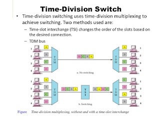 TSSN - Time Division Switching تبديل تقسيم الوقت