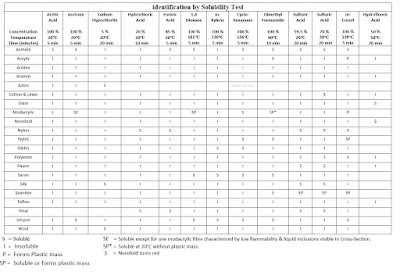 fibre-identification-by-solubility-test