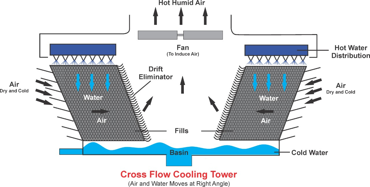 Cooling Tower Parts