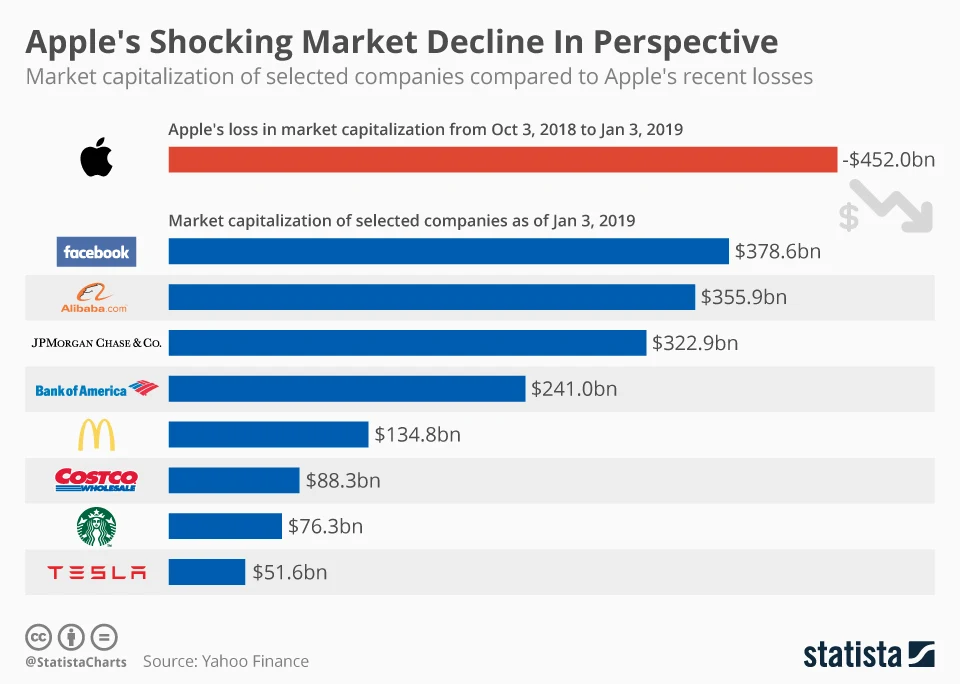 Apple's Shocking Market Decline In Perspective (infographic)