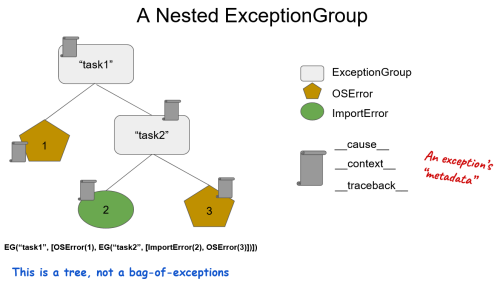 A nested ExceptionGroup, with metadata