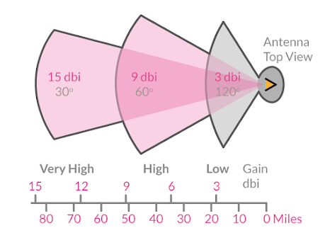 Antenna reception