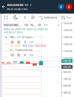 Indusind bank chart analysis
